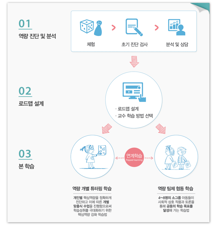 샘앤플레이스의 교수 -  학습 컨설팅 시스템 01 역량 진단 및 분석 02 로드맵 설계 03 본 학습