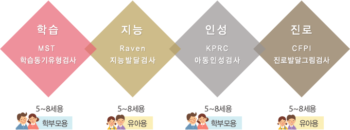 MST 학습동기유형검사, RAVEN 지능발달 검사, KPRC 아동인성검사, CFPI 진로발달 그림검사