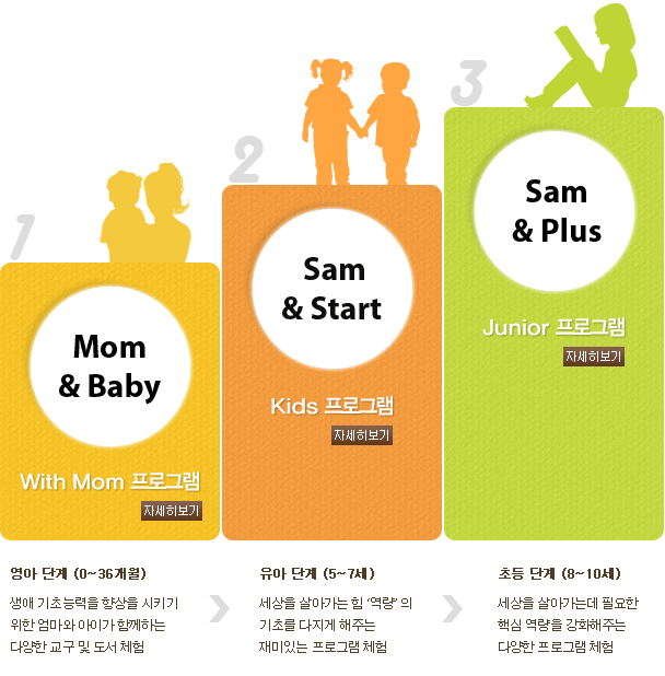 01.Mom & Baby With Mom 프로그램 영아 단계 (0~36개월) 생애 기초능력을 향상을 시키기 위한 엄마와 아이가 함께하는  다양한 교구 및 도서 체험 02. Sam & Start  Kids 프로그램 유아 단계 (5~7세) 세상을 살아가는 힘 ‘역량'의 기초를 다지게 해주는 재미있는 프로그램 체험 03. Sam & Plus Junior 프로그램 초등 단계 (8~10세) 세상을 살아가는데 필요한 핵심 역량을 강화해주는 다양한 프로그램 체험 
 