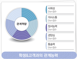 학생과 고객과의 관계능력