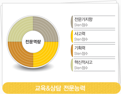 교육과 상담 전문능력