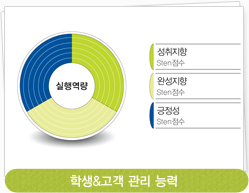 학생과 고객 관리능력