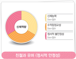 친절과유머 정서적안정성