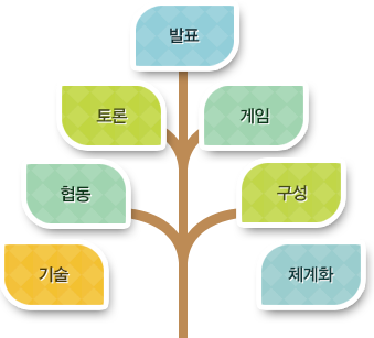 사고기술 훈련방법(발표, 토론, 게임, 협동, 구성, 기술, 체계화)