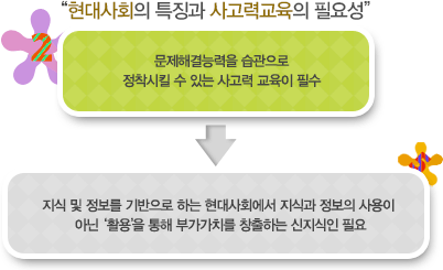 "현대사회의 특징과 사고력교육의 필요성" - 문제해결능력을 습관으로 정착시킬 수 있는 사고력 교육이 필수 -> 지식 및 정보를 기반으로 하는 현대사회에서 지식과 정보의 사용이 아닌 '활용'을 통해 부가가치를 창출하는 신지식인 필요