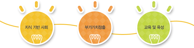 지식 기반 사회, 부가가치창출, 교육 및 육성