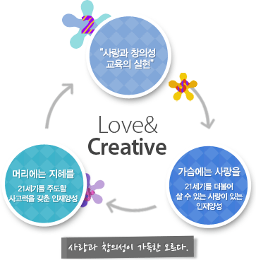 Love&Creative(사랑과 창의성 교육의 실현, 가슴에는 사랑을 21세기를 더불어 살 수 있는사랑이 있는 인재양성, 머리에는 지혜를 21세기를 주도할 사고력을 갖춘 인재양성) - 사랑과 창의성이 가득한 오르다.