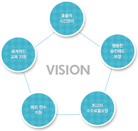 VISION - 효율적 시간관리, 평등한 승진제도 보장, 최고의 수수료율보장, 해외 연수 지원, 체계적인 교육 지원