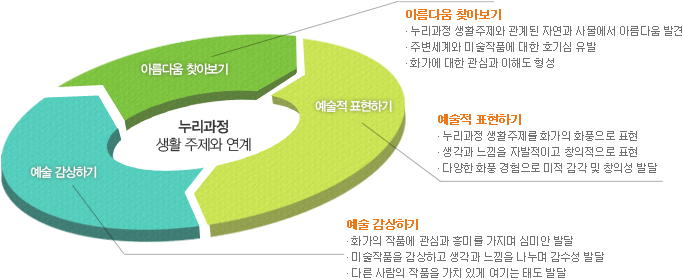 누리과정 생활 주제와 연계: 아름다움 찾아보기 - 누리과정 생활주제와 관계된 자연과 사물에서 아름다움 발견, 주변세계와 미술작품에 대한 호기심 유발, 화가에 대한 관심과 이해도 형성 / 예술적 표현하기 - 누리과정 생활주제를 화가의 화풍으로 표현, 생각과 느낌을 자발적이고 창의적으로 표현, 다양한 화풍 경험으로 미적 감각 및 창의성 발달 / 예술 감상하기 - 화가의 작품에 관심과 흥미를 가지며 심미안 발달, 미술작품을 감상하고 생각과 느낌을 나누며 감수성 발달, 다른사람의 작품을 가지 있게 여기는 태도 발달 