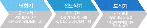 난화기(2 ~ 4세, 자아표현의 시작, 제멋대로 끄적거리는 시기) > 전도식기(4 ~ 7세, 실물 재현의 첫 시도, 상징적이고 사실적인 표현) > 도식기(7 ~ 9세, 형태 개념의 습득, 자신이 이해한 대로, 독자적 표현)