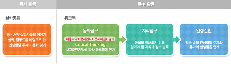 독서 활동 - 철학동화 : 동 서양 철학자들의 이야기, 설화, 탈무드를 바탕으로 한 인성발달 주제의 동화 읽기 독후 활동 - 워크북 1. 동화탐구 - 내용파악, 문제인식, 문제해결, 평가 / Critical Thinking / 사고훈련기법에 따라 독후활동 전개 2. 지식탐구- 동화를 이해하기 위해 알아야 할 지식과 정보 습득 3. 인성실천 - 활동 속의 인성발달 주제와 유아의 실생활을 연계 