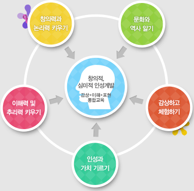 창의적,심미적 인성계발(감상_이해_표현 통합교육): 창의력과 논리력 키우기, 문화와 역사 알기, 감상하고 체험하기, 인성과 가치 기르기, 이해력 및 추리력 키우기