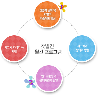 첫발견 월간 프로그램(집중력 강화 및 자발적 학습태도 형성, 사고력과 항츼력 향상, 언어표현능력 문제해결력 발달, 사고와 지식의 폭 확대