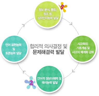 합리적 의사결정 및 문제해결력 발달(정보 분석, 통합, 창조 등 상위인지능력 발달/사고력의 기초개념 및 사고의 체계화 강화/언어적 정보이해력 및 해석능력 발달/언어 표현능력 및 토론능력 발달)