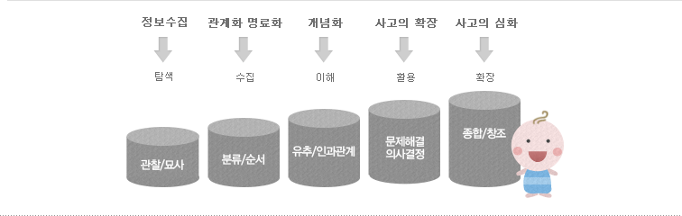 정보수집 > 탐색(관찰/묘사), 관계화 명료화 > 수집(분류/순서), 개념화 > 이해(유추/인과관계), 사고의 확장 > 활용(문제해결 의사결정), 사고의 심화 > 확장(종합/창조)