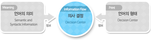 Meaning 언어의 의미(Semantic and Syntactic Information)/Print 언어의형태(Decision Center) > Information Flow 의사 결정(Decision Center)