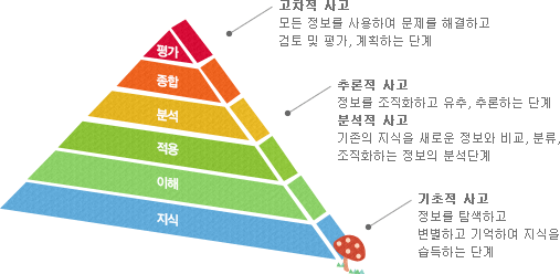 고차적 사고: 모든 정보를 사용하여 문제를 해결하고 검토 및 평가, 계획하는 단계, 추론적 사고: 정보를 조직화하고 유추, 추론하는 단계, 분석적 사고: 기존의 지식을 새로운 정보와 비교, 분류, 조직화하는 정보의 분석단계, 기초적 사고: 정보를 탐색하고 변별하고 기억하여 지식을 습득하는 단계