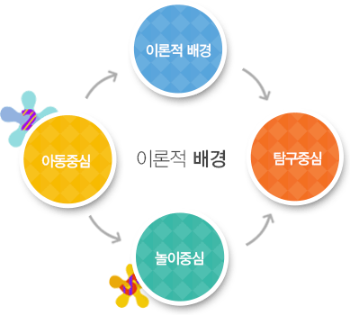 이론적 배경(이론적 배경, 탐구중심, 놀이중심, 아동중심)