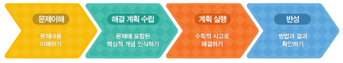 문제이해: 문제내용 이해하기 해결 계획수립: 문제에 포함된 핵심적 개념 인식하기 계획 실행: 해결하기 반성 : 방법과 결과 확인하기