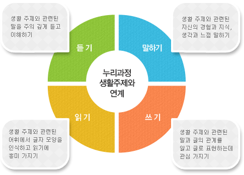 누리과정생활주제와연계, 듣기 생활 주제와 관련된 말을 주의 깊게 듣고 이해하기, 말하기 생활 주제와 관련된 자신의 경험과 지식, 생각과 느낌 말하기, 읽기 생활 주제와 관련된 어휘에서 글자 모양을 인식하고 읽기에 흥미 가지기, 쓰기 생활 주제와관련된 말과 글의 관계를 알고 글로 표현하는데 관심 가지기