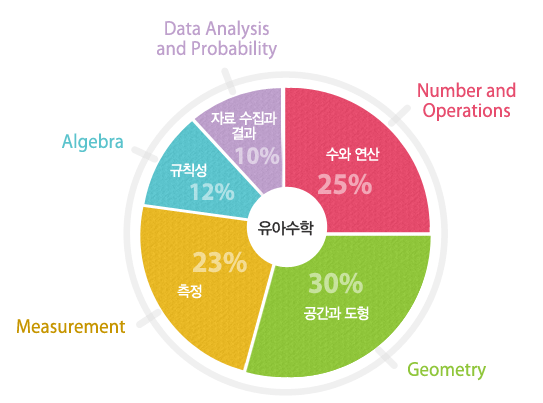 '유아수학