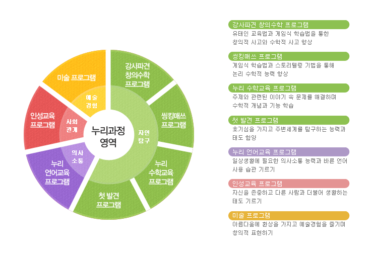 기관 프로그램과 누리과정간 연계, 예술경험 미술프로그램, 사회관계 인성교육프로그램, 의사소통 누리 언어교육 프로그램, 자연탐구 첫 발견 프로그램, 자연탐구 생각 속 수학 