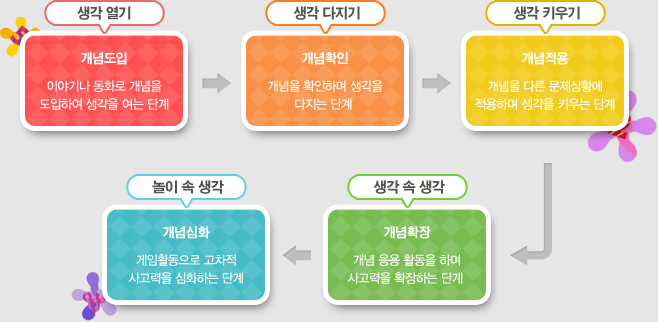 생각 속 수학 활동 유형 1단계 생각열기, 개념도입 - 이야기나 동화로 개념을 도입하여 생각을 여는 단계 / 2단계 생각다지기, 개념확인 - 개념을 확인하며 생각을 다지는 단계 / 3단계 생각키우기, 개념적용 - 개념을 다은 문제상황에 적용하며 생각을 키우는 단계 / 4단계 생각 속 생각, 개념확장 - 개념 응용 활동을 하며 사고력을 확장하는 단계 / 5단계 놀이 속 생각, 개념심화 - 게임활동으로 고차적 사고력을 심화하는 단계