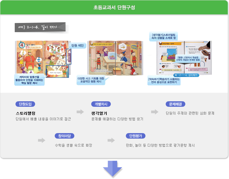 초등교과서 단원구성 / 예 2-1-4 길이재기 / 단원도입- 스토리텔링 단원에서 배울 내용을 이야기로 접근 / 개별차시- 생각열기 문제를 해결하는 다양한 방법 찾기 / 문제해결- 단원의 주제와 관련된 심화 문제 / 창의마당- 수학을 생활 속으로 확장 / 단원평가- 만화 놀이 등 다양한 방법으로 평가문항 제시