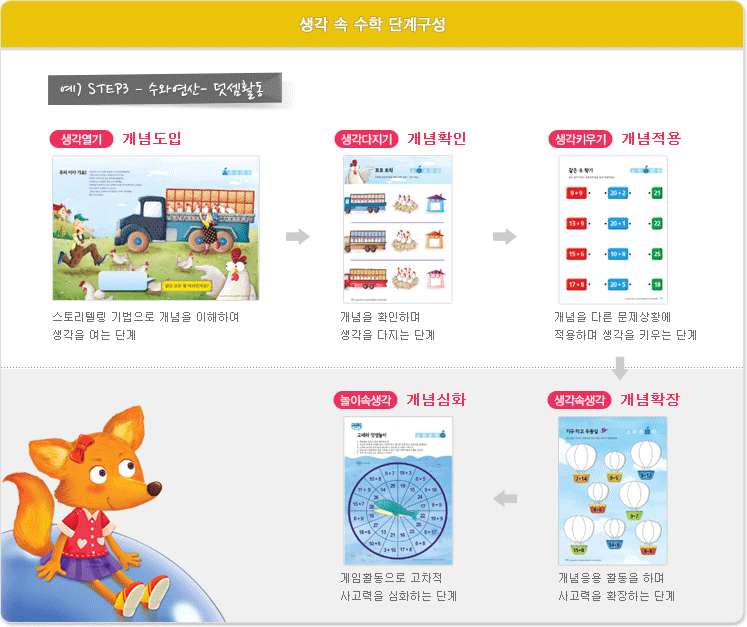 생각 속 수학 단계구성 / 예 step3 수와연산, 뎃셈활동 / 1단계 생각열기- 개념도입, 스토리텔링 기법으로 개념을 이해하여 생각을 여는 단계 / 2단계 생각다지기- 개념확인, 개념을 확인하며 생각을 다지는 단계 / 3단계 생각키우기- 개념적용, 개념을 다른 문제상황에 적용하며 생각을 키우는 단계 / 4단계 생각속생각- 개념확장, 개념응용 활동을 하며 사고력을 확장하는 단계 / 5단계 놀이속생각- 개념심화, 게임활동으로 고차적 사고력을 심화하는 단계