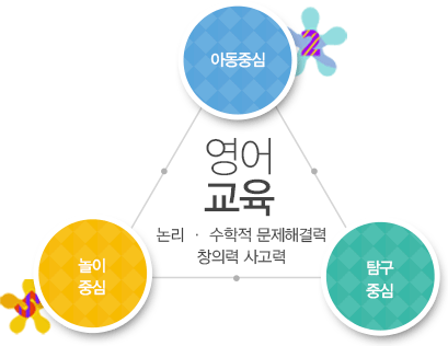 영어교육(논리,수학적 문제해결력 창의력 사고력): 아동중심, 탐구중심, 놀이중심