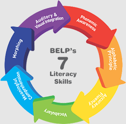 BELP's 7 Literacy Skills